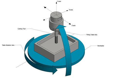 what is 5 axis cnc machining|5 axis machining basics.